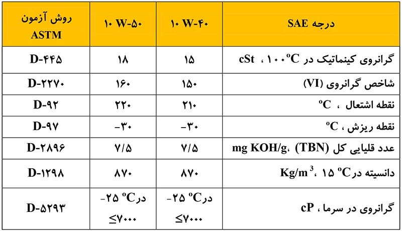 مشخصات روغن موتور ایرانول ریسینگ فلزی 10W40